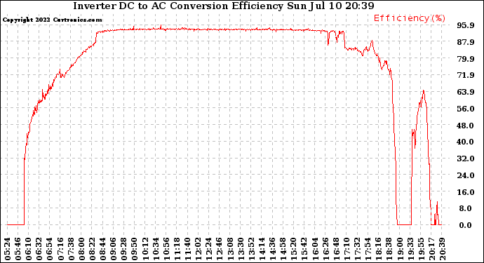 Solar PV/Inverter Performance Inverter DC to AC Conversion Efficiency