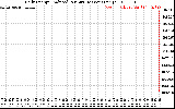 Solar PV/Inverter Performance Daily Energy Production Per Minute