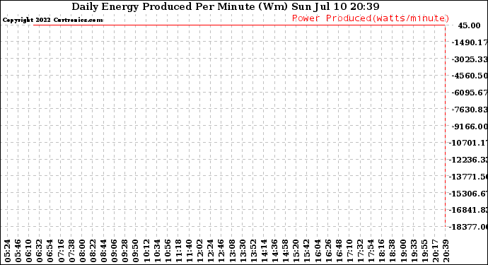 Solar PV/Inverter Performance Daily Energy Production Per Minute