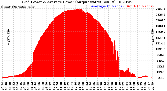 Solar PV/Inverter Performance Inverter Power Output