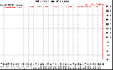 Solar PV/Inverter Performance Grid Voltage