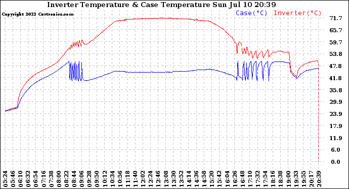 Solar PV/Inverter Performance Inverter Operating Temperature