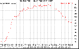 Solar PV/Inverter Performance Outdoor Temperature