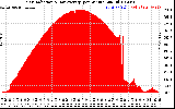 Solar PV/Inverter Performance Solar Radiation & Day Average per Minute