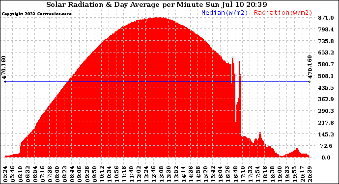 Solar PV/Inverter Performance Solar Radiation & Day Average per Minute