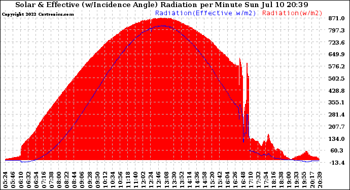 Solar PV/Inverter Performance Solar Radiation & Effective Solar Radiation per Minute