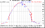 Solar PV/Inverter Performance Photovoltaic Panel Current Output