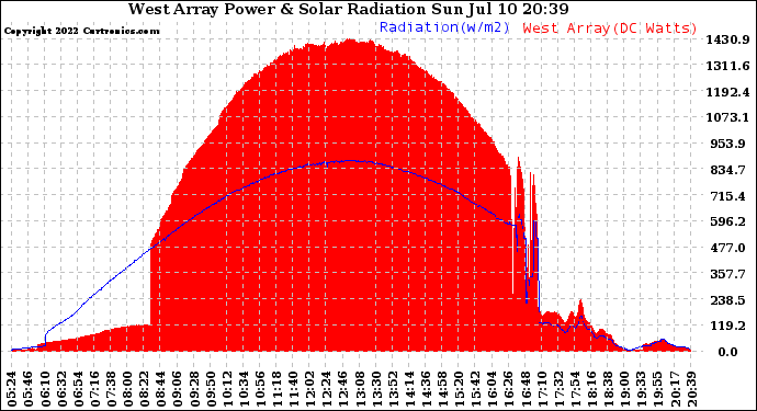 Solar PV/Inverter Performance West Array Power Output & Solar Radiation