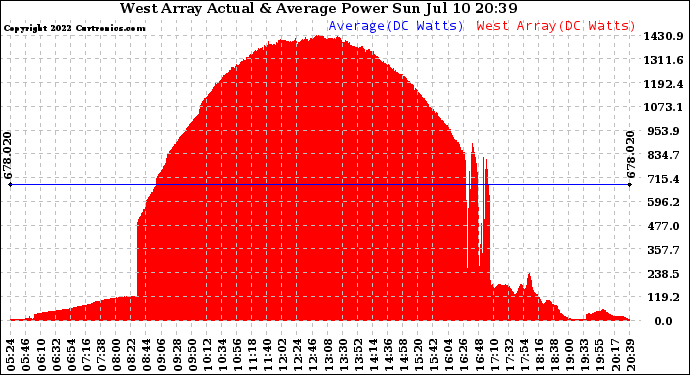 Solar PV/Inverter Performance West Array Actual & Average Power Output