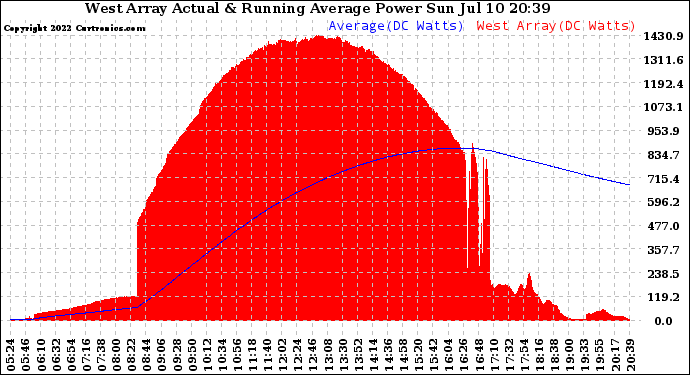 Solar PV/Inverter Performance West Array Actual & Running Average Power Output