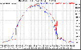 Solar PV/Inverter Performance Photovoltaic Panel Power Output