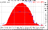 Solar PV/Inverter Performance East Array Power Output & Solar Radiation