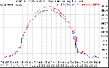 Solar PV/Inverter Performance PV Panel Power Output & Inverter Power Output