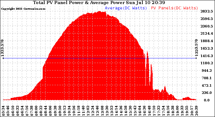 Solar PV/Inverter Performance Total PV Panel Power Output