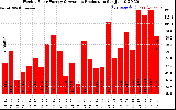 Solar PV/Inverter Performance Weekly Solar Energy Production