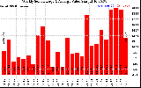 Solar PV/Inverter Performance Weekly Solar Energy Production Value