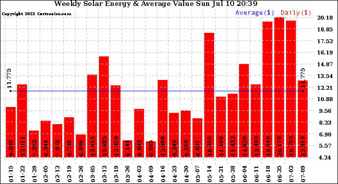 Solar PV/Inverter Performance Weekly Solar Energy Production Value