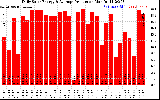 Solar PV/Inverter Performance Daily Solar Energy Production