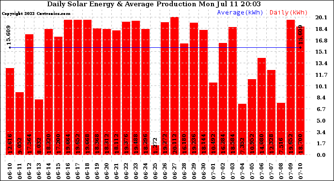 Solar PV/Inverter Performance Daily Solar Energy Production