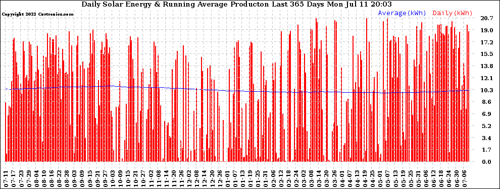 Solar PV/Inverter Performance Daily Solar Energy Production Running Average Last 365 Days