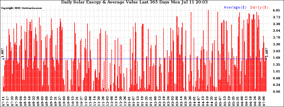 Solar PV/Inverter Performance Daily Solar Energy Production Value Last 365 Days