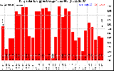 Solar PV/Inverter Performance Daily Solar Energy Production Value