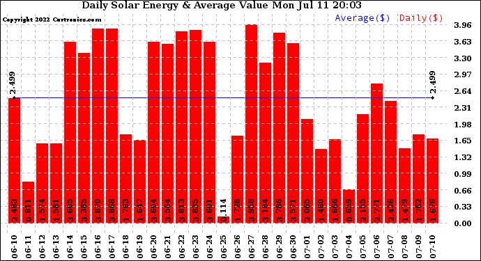 Solar PV/Inverter Performance Daily Solar Energy Production Value