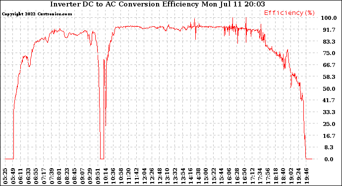 Solar PV/Inverter Performance Inverter DC to AC Conversion Efficiency