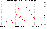 Solar PV/Inverter Performance Daily Energy Production Per Minute