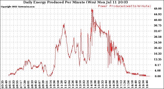 Solar PV/Inverter Performance Daily Energy Production Per Minute