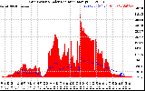 Solar PV/Inverter Performance Grid Power & Solar Radiation