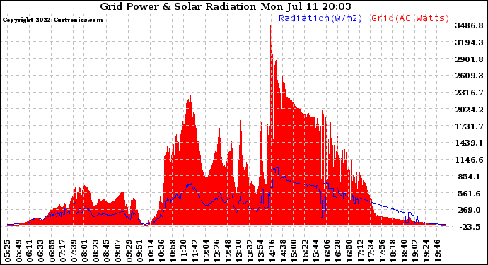 Solar PV/Inverter Performance Grid Power & Solar Radiation