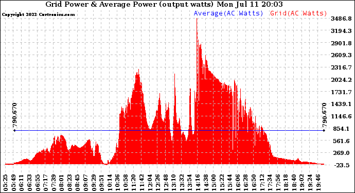 Solar PV/Inverter Performance Inverter Power Output