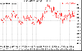 Solar PV/Inverter Performance Grid Voltage