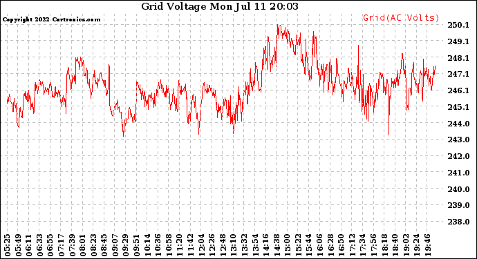 Solar PV/Inverter Performance Grid Voltage