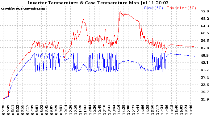 Solar PV/Inverter Performance Inverter Operating Temperature