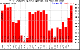 Solar PV/Inverter Performance Monthly Solar Energy Production