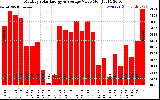 Solar PV/Inverter Performance Monthly Solar Energy Production Value