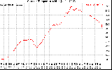 Solar PV/Inverter Performance Outdoor Temperature