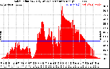 Solar PV/Inverter Performance Solar Radiation & Day Average per Minute