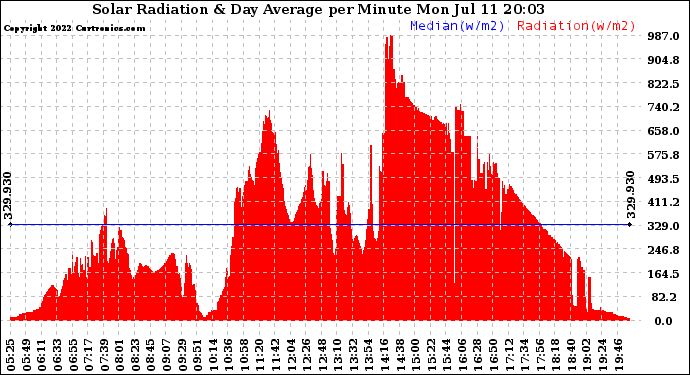 Solar PV/Inverter Performance Solar Radiation & Day Average per Minute