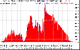 Solar PV/Inverter Performance Solar Radiation & Effective Solar Radiation per Minute