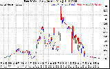 Solar PV/Inverter Performance Photovoltaic Panel Current Output