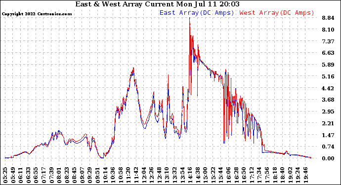 Solar PV/Inverter Performance Photovoltaic Panel Current Output