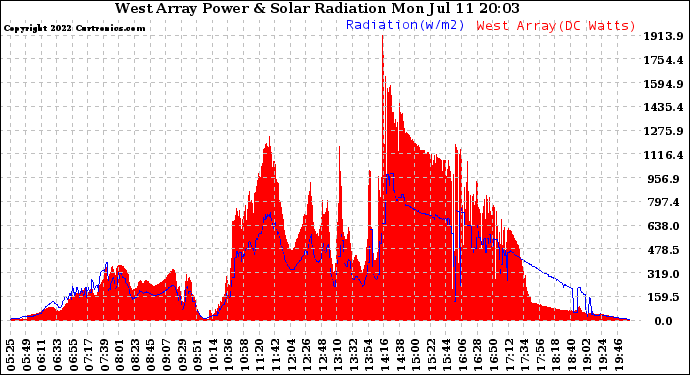 Solar PV/Inverter Performance West Array Power Output & Solar Radiation