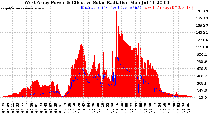 Solar PV/Inverter Performance West Array Power Output & Effective Solar Radiation