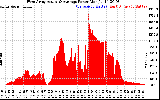 Solar PV/Inverter Performance West Array Actual & Average Power Output