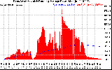 Solar PV/Inverter Performance West Array Actual & Running Average Power Output