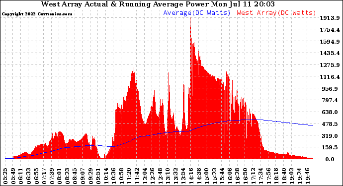 Solar PV/Inverter Performance West Array Actual & Running Average Power Output