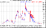 Solar PV/Inverter Performance Photovoltaic Panel Power Output